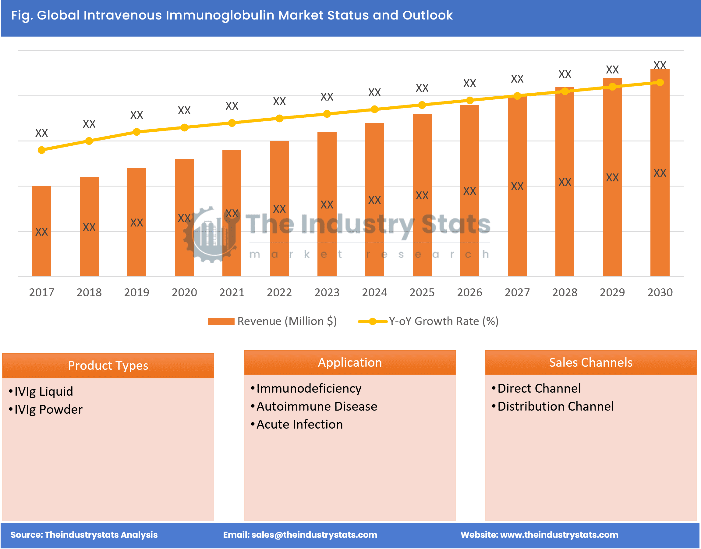 Intravenous Immunoglobulin Status & Outlook